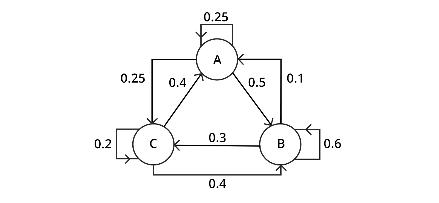 Markov chains explanined