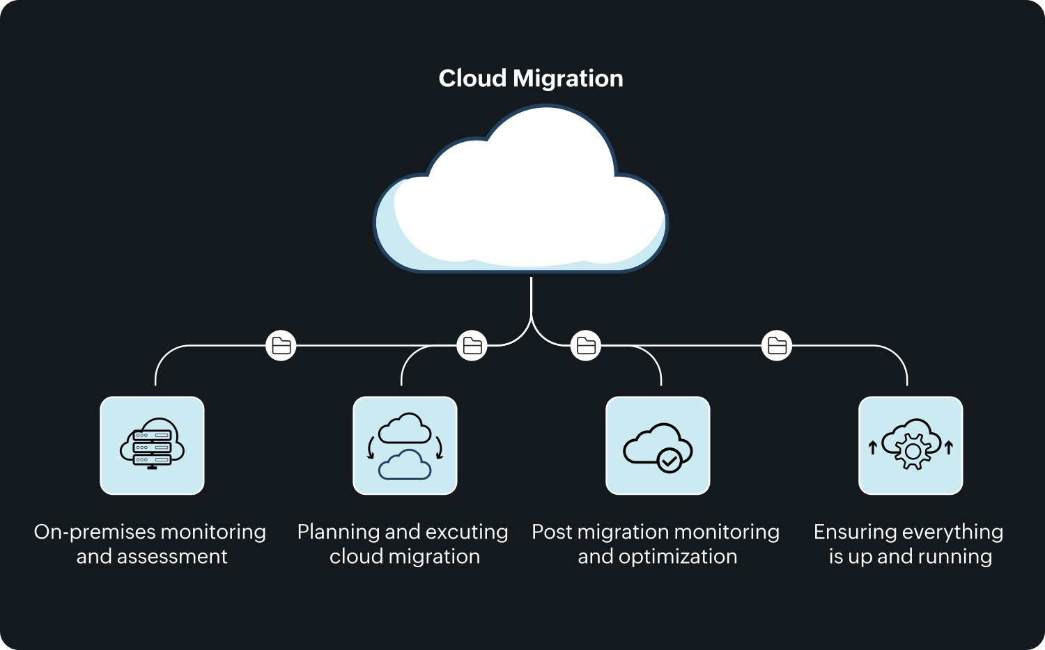 cloud-migration