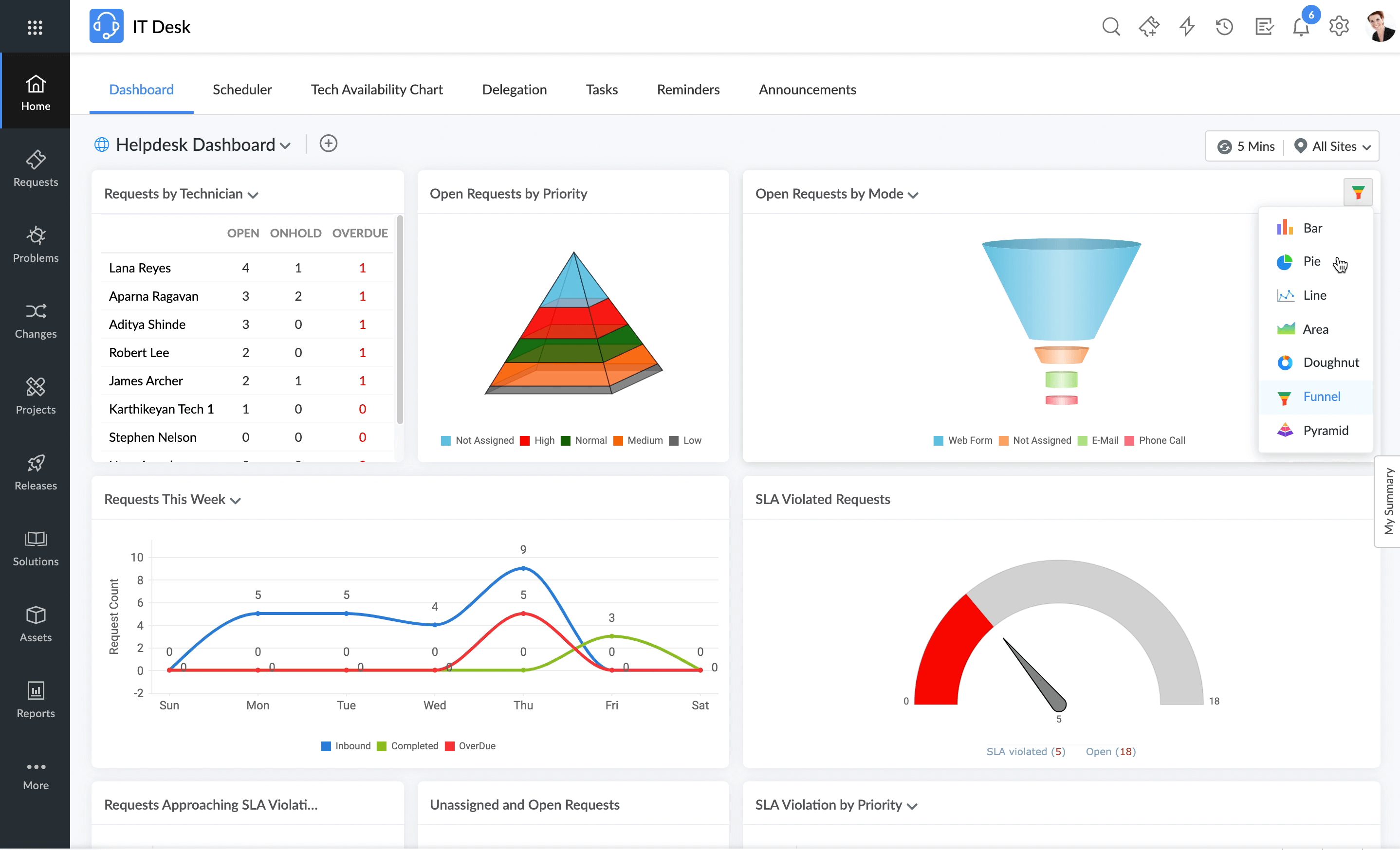 dashboards-zoho-charts
