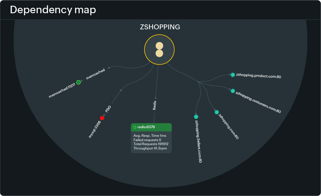 dependency-map