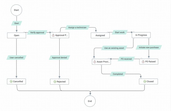request-life-cycle