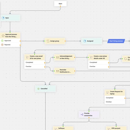 request-workflow-sdp