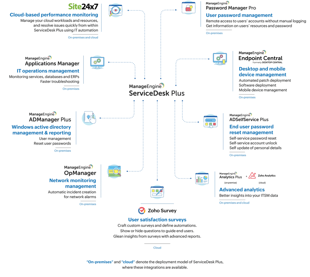 sdp-itsm-integrations-2024-2
