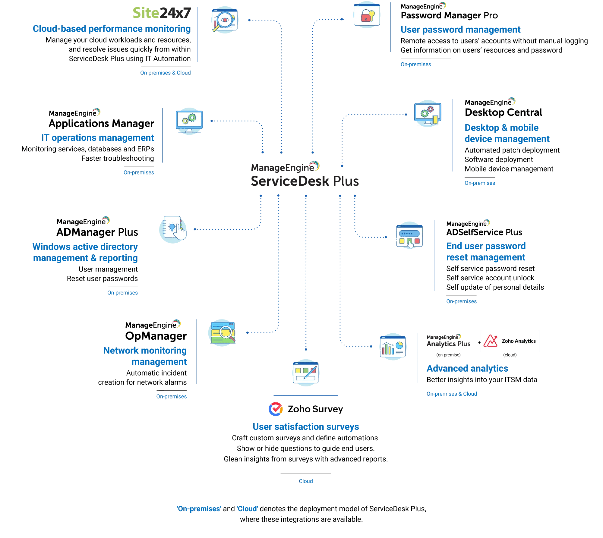 servicedesk-plus-process-flow
