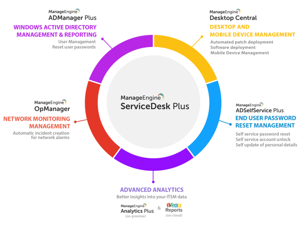 Service Desk Plus