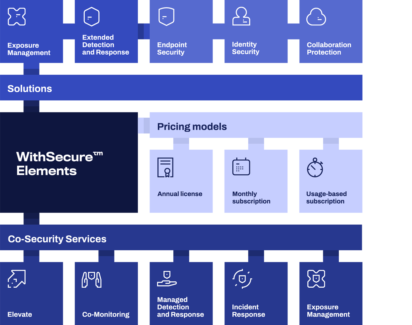WithSecure Elements är en enhetlig molnplattform som är uppbyggd av moduler som även kan köpas separat.