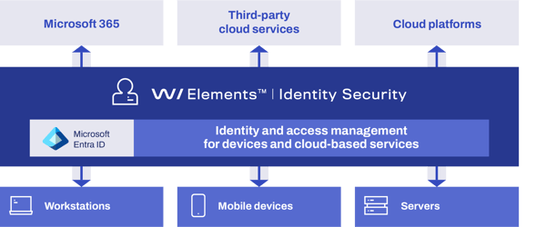 Starkt skydd mot identitetsattacker