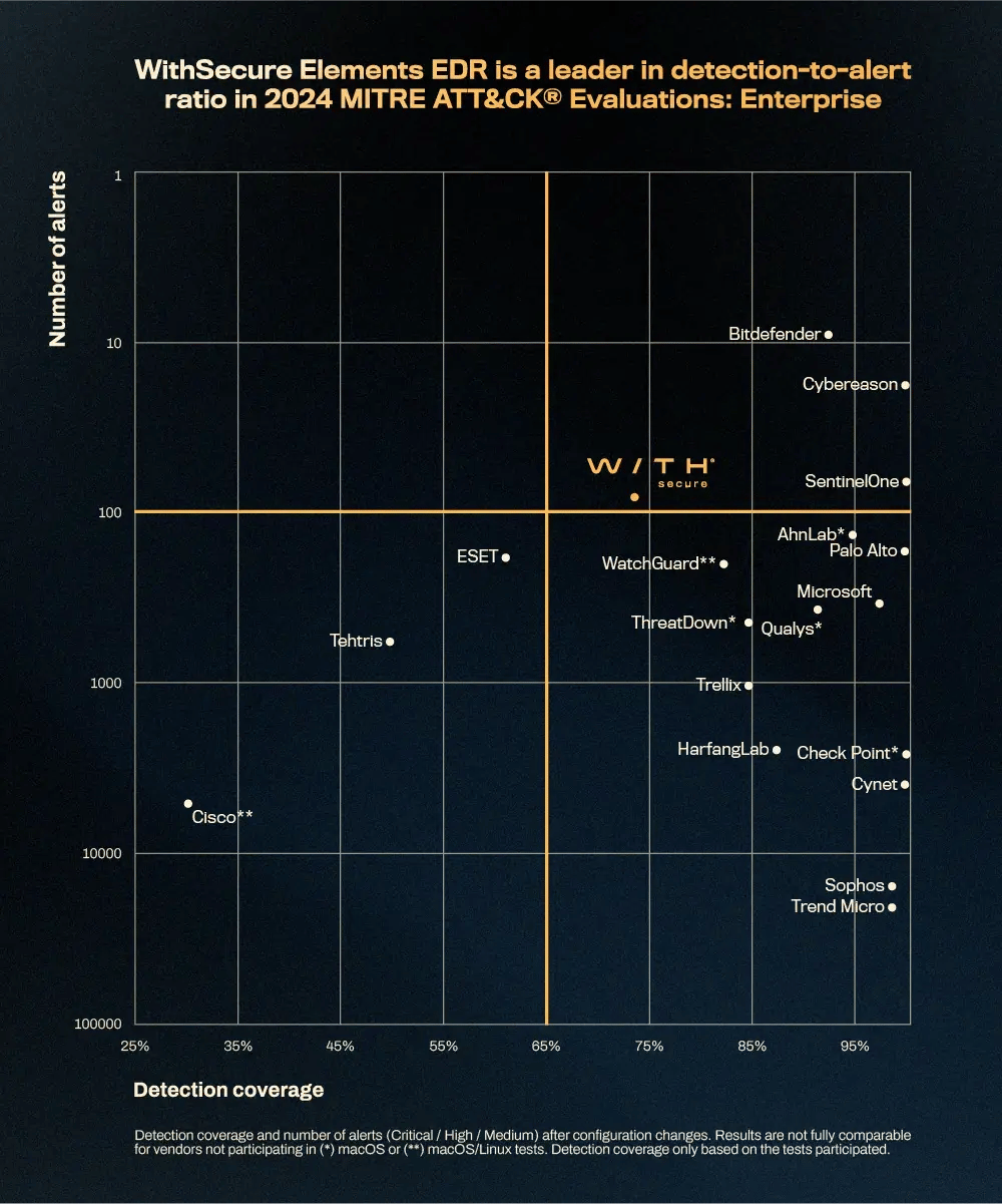 WithSecure sets new standards for detection-to-alert ratio in latest MITRE Evaluation