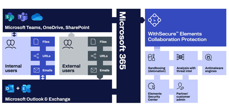 WithSecure Elements för Microsoft 365 | Inuit