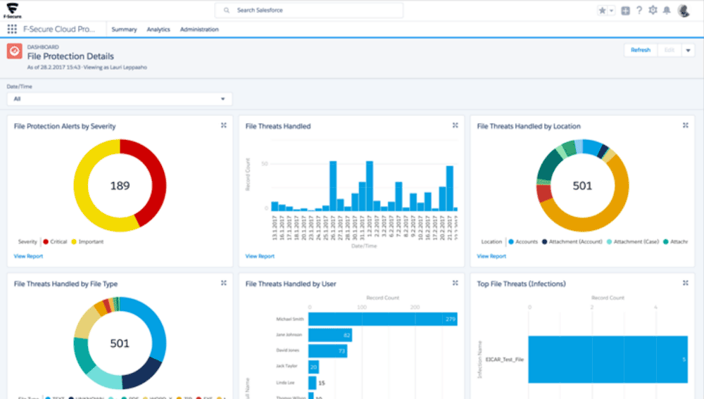WithSecure Cloud Protection för Salesforce dashboard