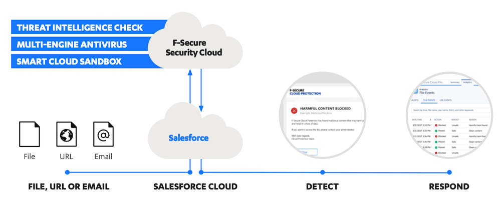 F-Secure Cloud Protection för Salesforce stärkt skyddsnivå