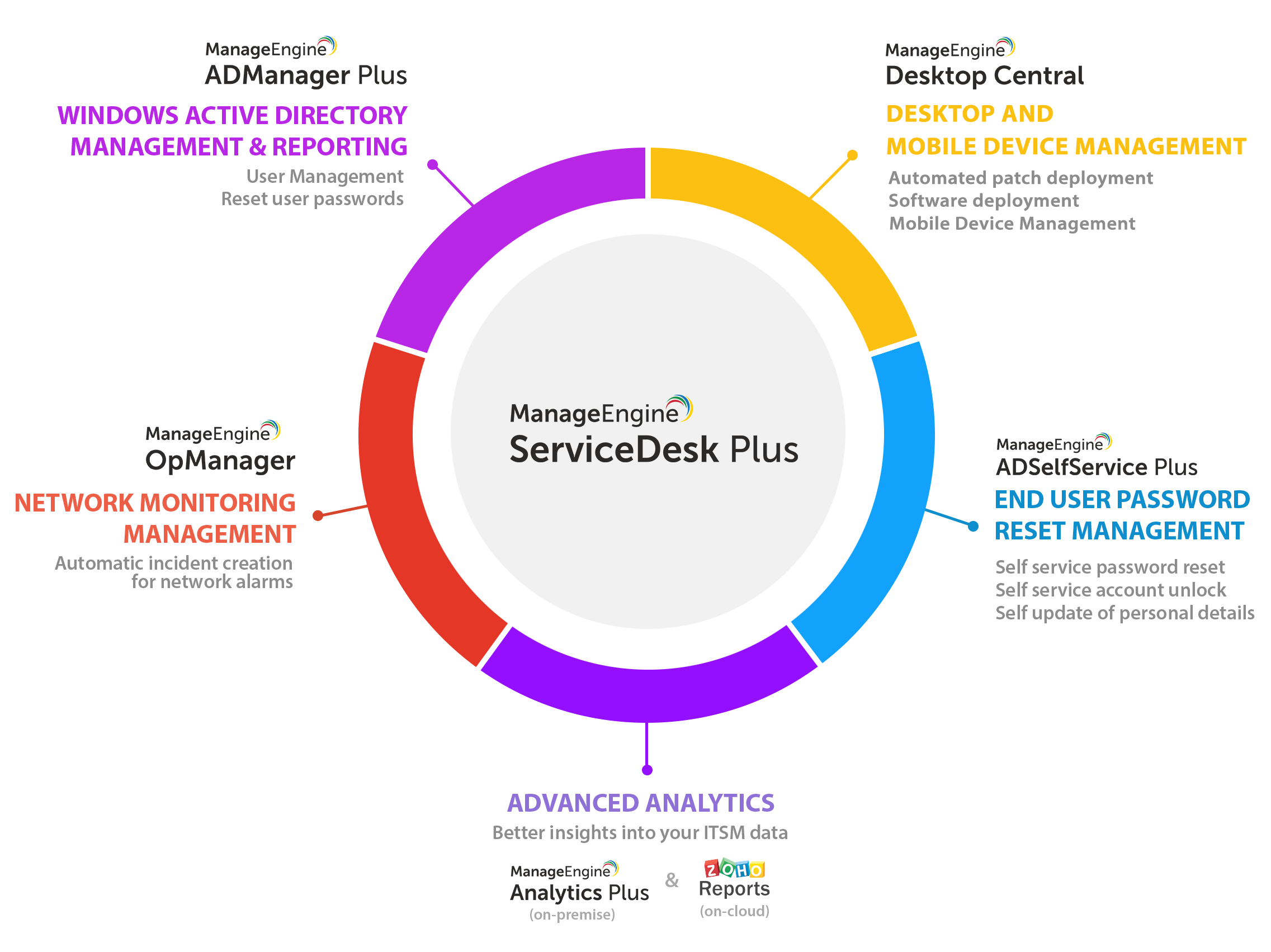 Service Desk Plus